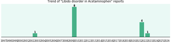 Could Acetaminophen cause Libido disorder? Could Acetaminophen cause Libido disorder?